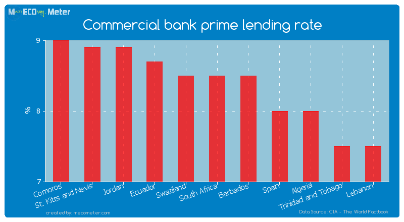 Commercial bank prime lending rate of South Africa
