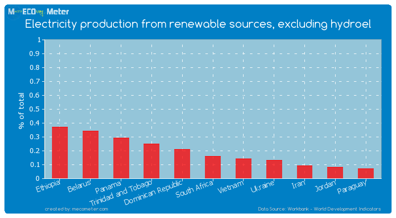 Electricity production from renewable sources, excluding hydroel of South Africa