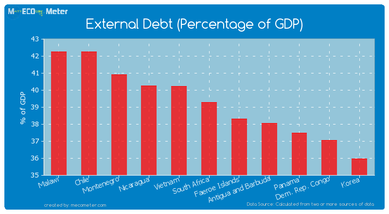 External Debt (Percentage of GDP) of South Africa