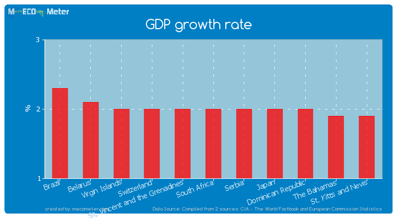GDP growth rate of South Africa