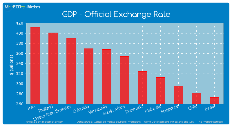 GDP - Official Exchange Rate of South Africa