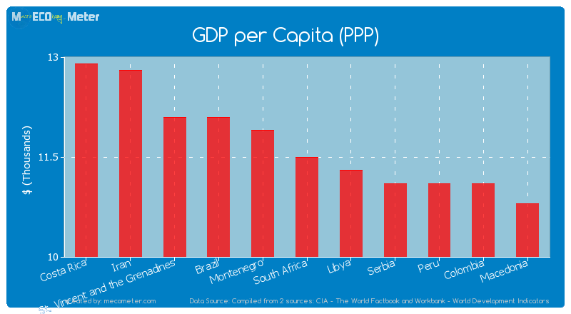 GDP per Capita (PPP) of South Africa