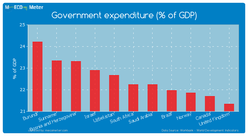 Government expenditure (% of GDP) of South Africa