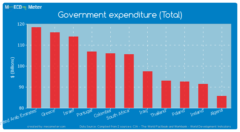 Government expenditure (Total) of South Africa