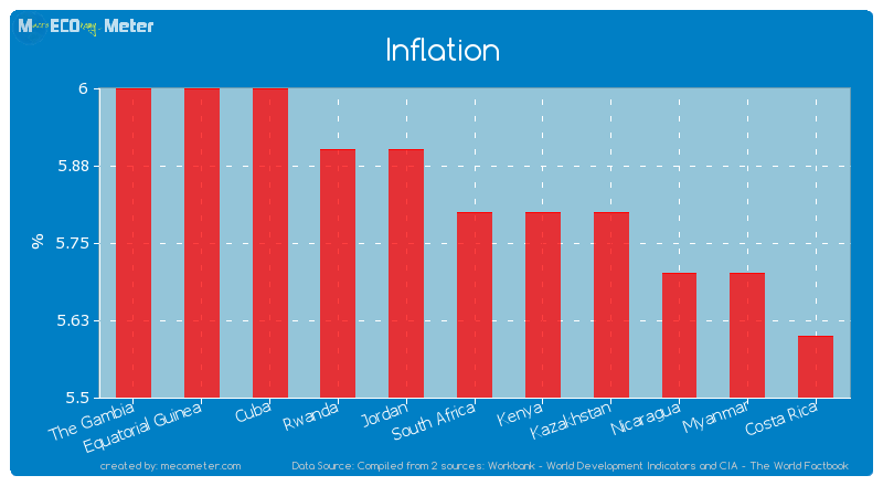 Inflation of South Africa