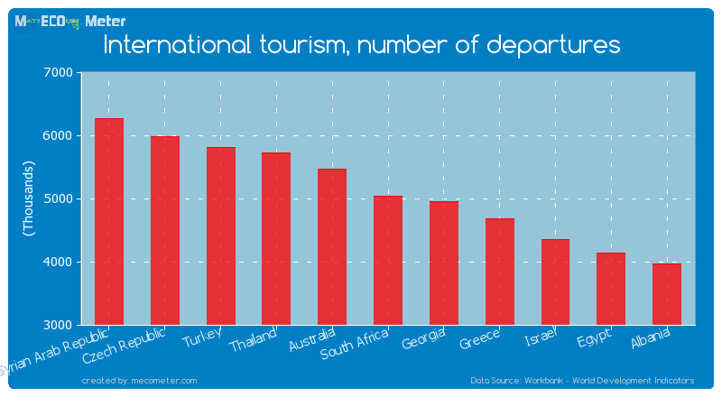 International tourism, number of departures of South Africa