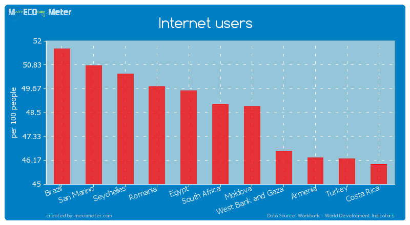 Internet users of South Africa