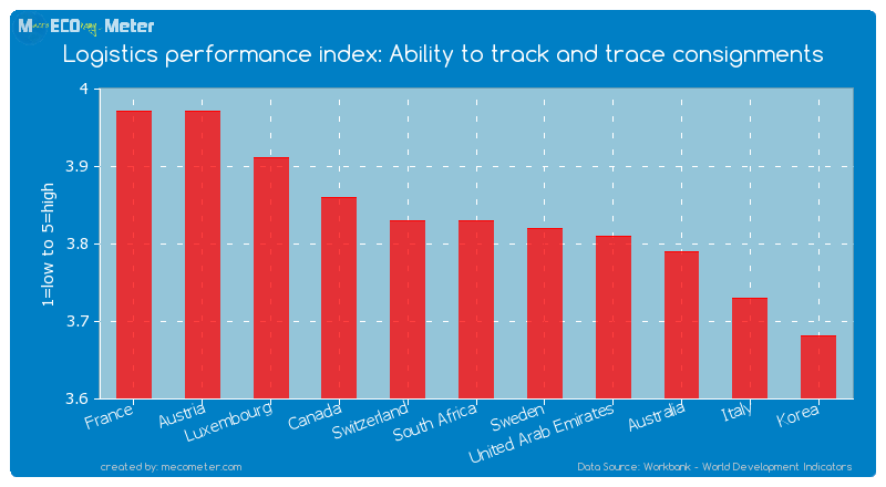 Logistics performance index: Ability to track and trace consignments of South Africa