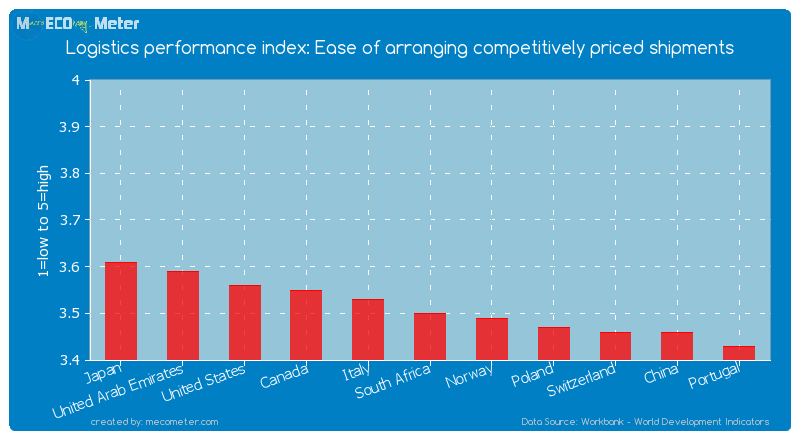 Logistics performance index: Ease of arranging competitively priced shipments of South Africa