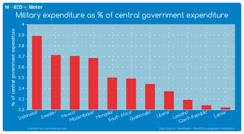 Military expenditure as % of central government expenditure of South Africa