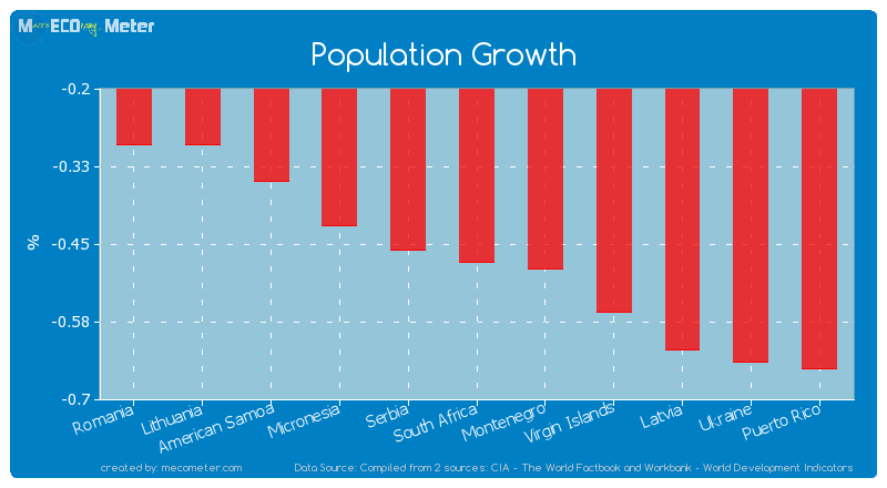 Population Growth of South Africa