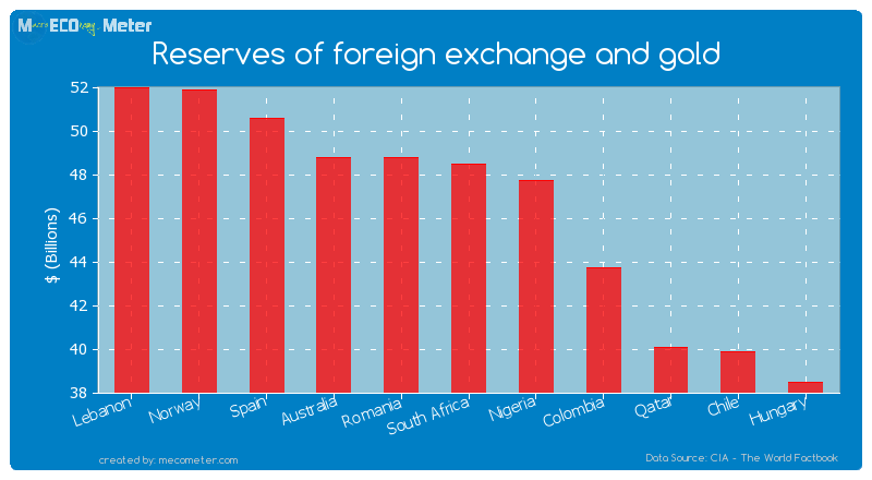 Reserves of foreign exchange and gold of South Africa