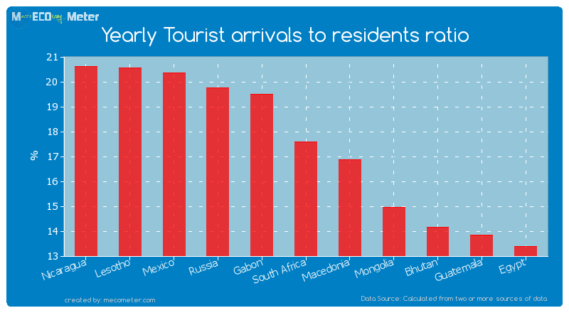 Yearly Tourist arrivals to residents ratio of South Africa