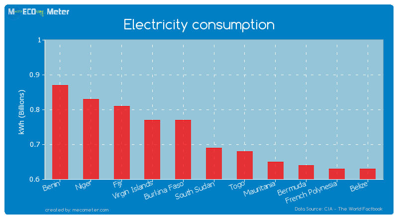 Electricity consumption of South Sudan