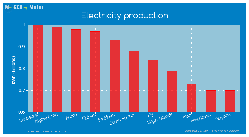 Electricity production of South Sudan