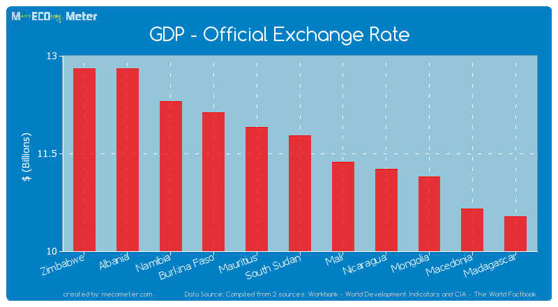 GDP - Official Exchange Rate of South Sudan