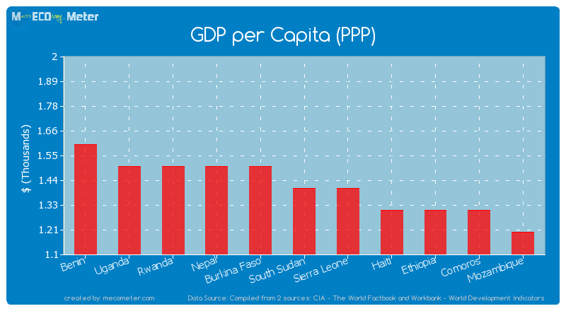 GDP per Capita (PPP) of South Sudan