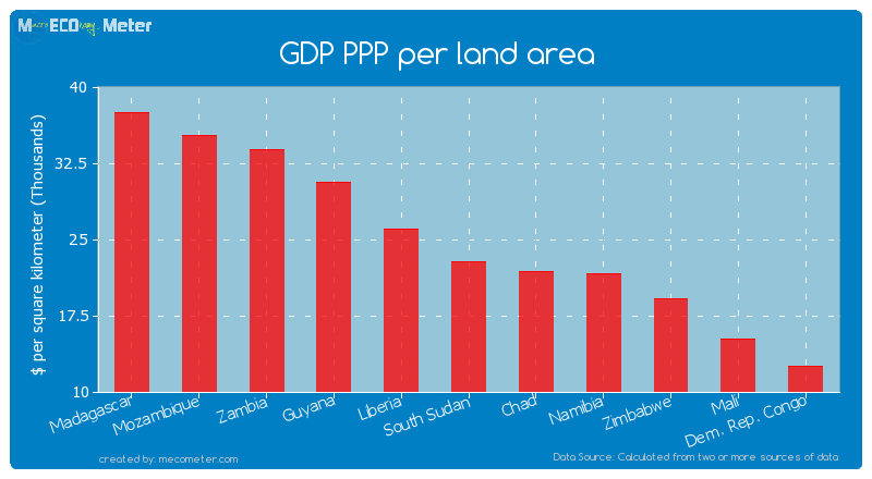 GDP PPP per land area of South Sudan