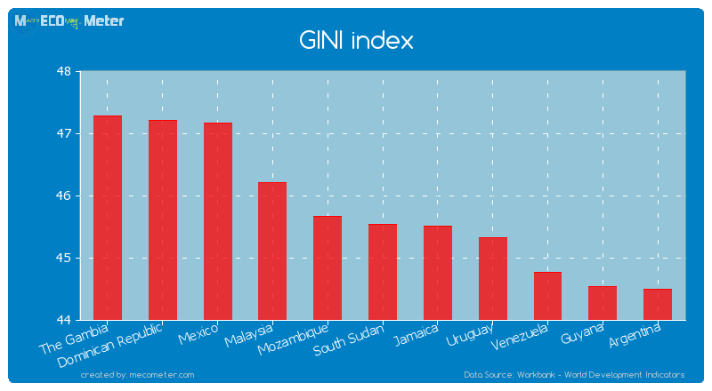 GINI index of South Sudan