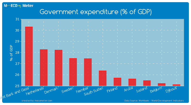 Government expenditure (% of GDP) of South Sudan