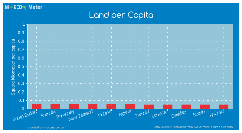 Land per Capita of South Sudan