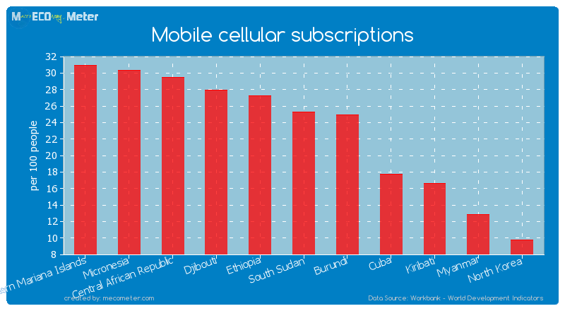 Mobile cellular subscriptions of South Sudan