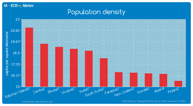 Population density of South Sudan