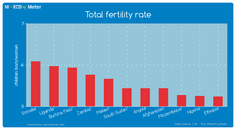 Total fertility rate of South Sudan