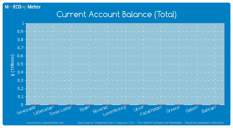 Current Account Balance (Total) of Spain