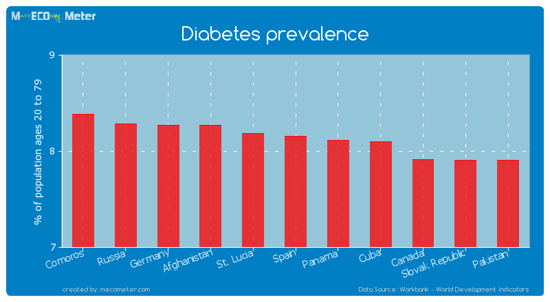 Diabetes prevalence of Spain