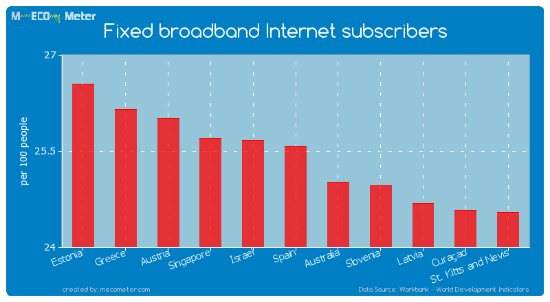 Fixed broadband Internet subscribers of Spain