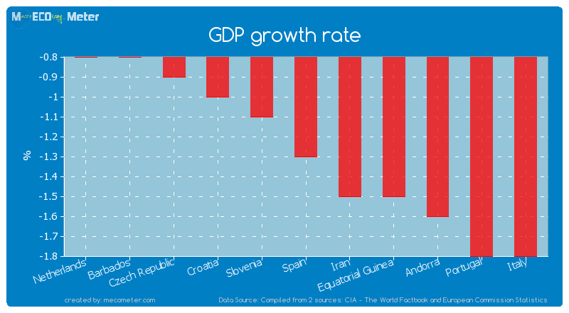 GDP growth rate of Spain