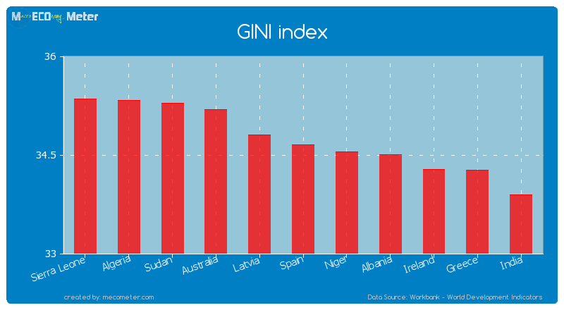 GINI index of Spain