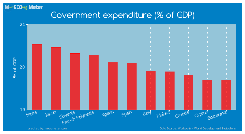 Government expenditure (% of GDP) of Spain