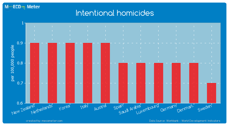 Intentional homicides of Spain