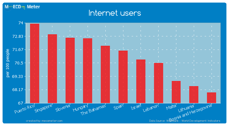 Internet users of Spain