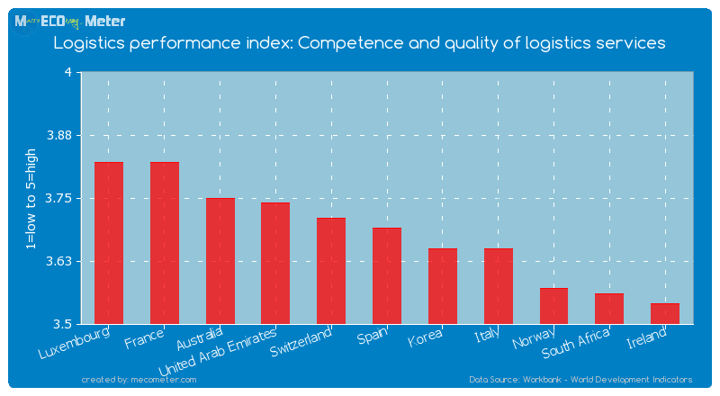 Logistics performance index: Competence and quality of logistics services of Spain