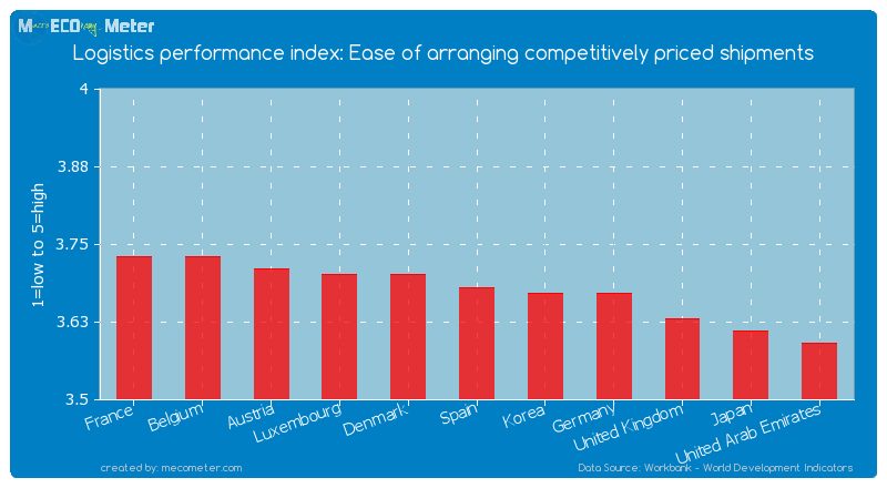 Logistics performance index: Ease of arranging competitively priced shipments of Spain
