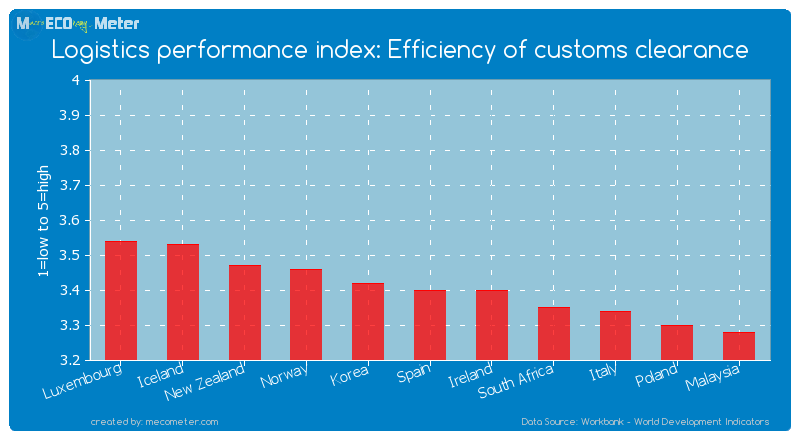 Logistics performance index: Efficiency of customs clearance of Spain