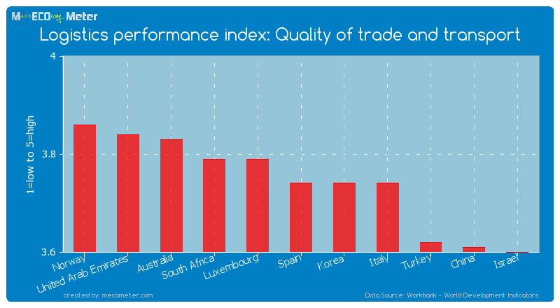 Logistics performance index: Quality of trade and transport of Spain