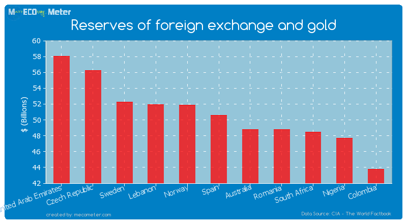 Reserves of foreign exchange and gold of Spain