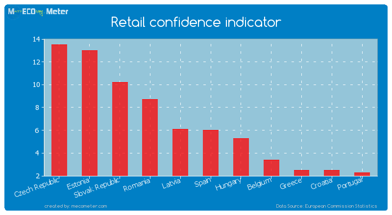 Retail confidence indicator of Spain