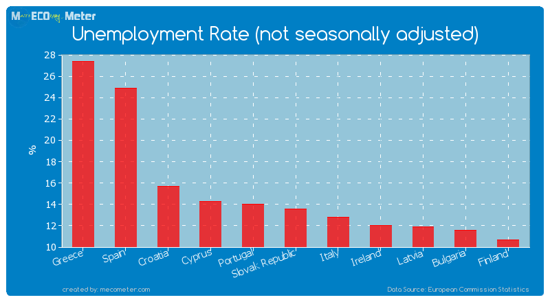Unemployment Rate (not seasonally adjusted) of Spain