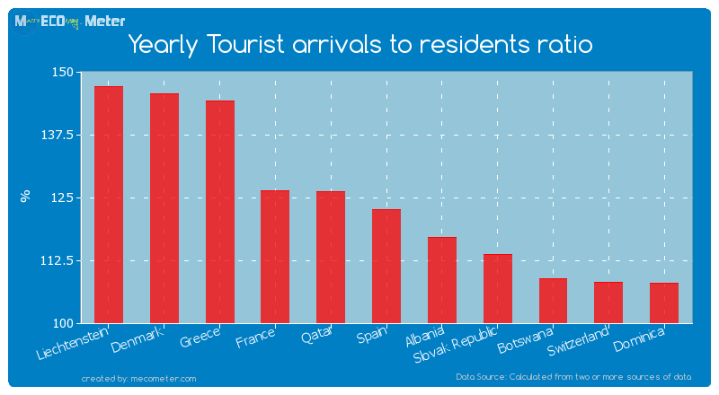 Yearly Tourist arrivals to residents ratio of Spain
