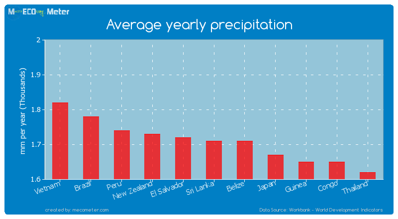 Average yearly precipitation of Sri Lanka