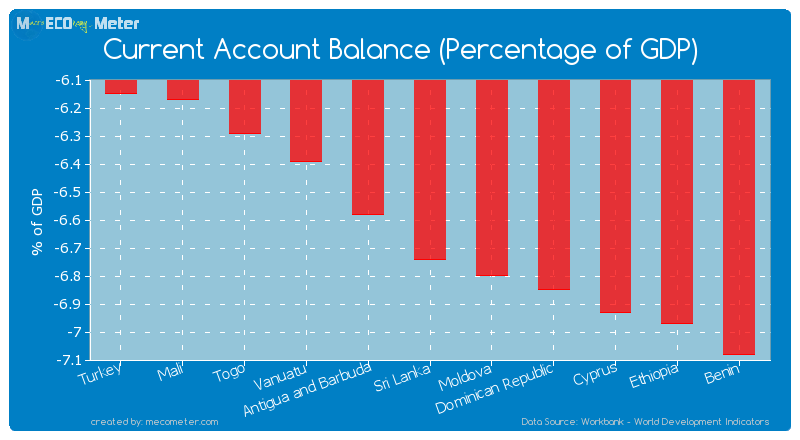 Current Account Balance (Percentage of GDP) of Sri Lanka