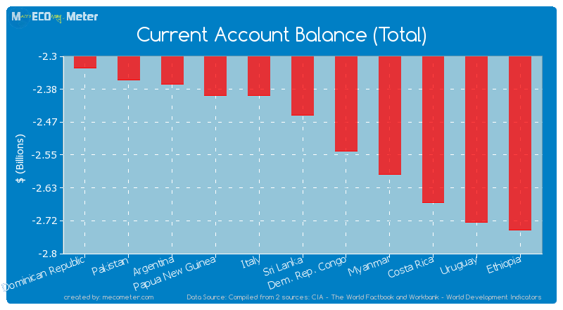 Current Account Balance (Total) of Sri Lanka
