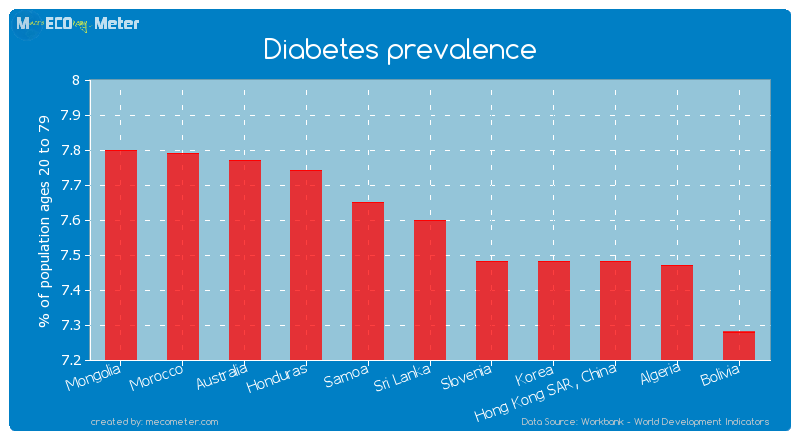 Diabetes prevalence of Sri Lanka