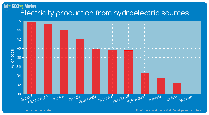 Electricity production from hydroelectric sources of Sri Lanka