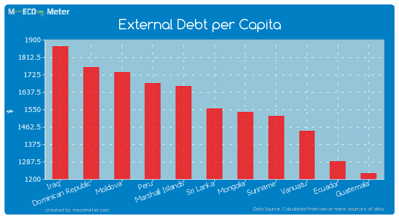 External Debt per Capita of Sri Lanka